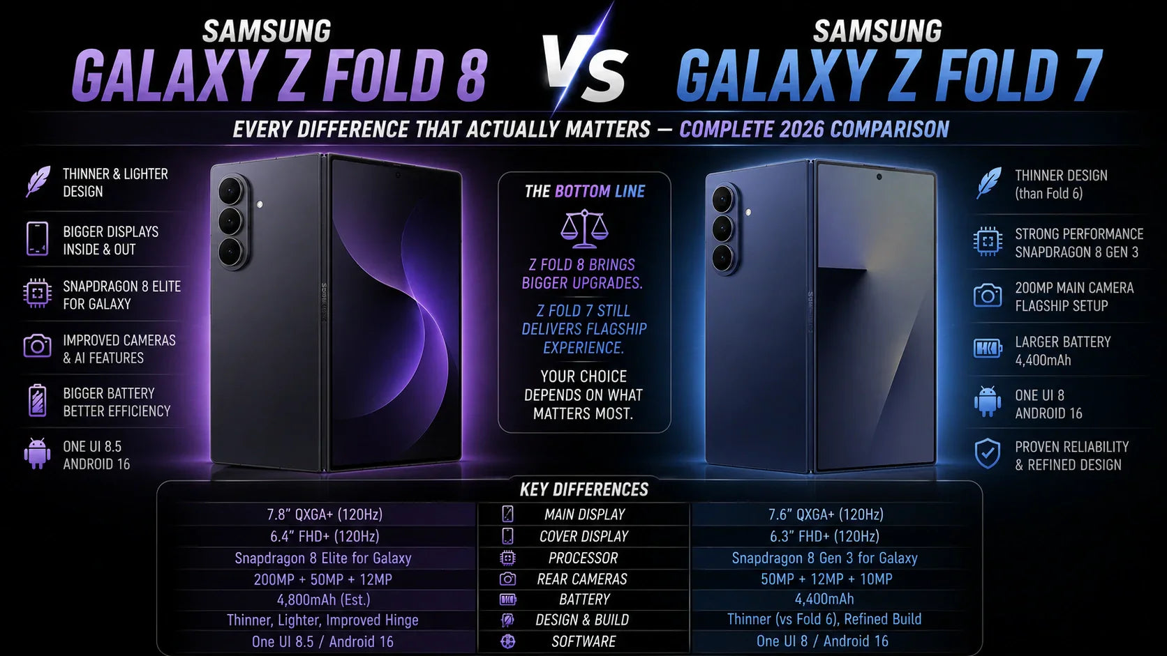 Samsung Galaxy Z Fold 8 vs Galaxy Z Fold 7: Every Difference That Actually Matters — Complete 2026 Comparison